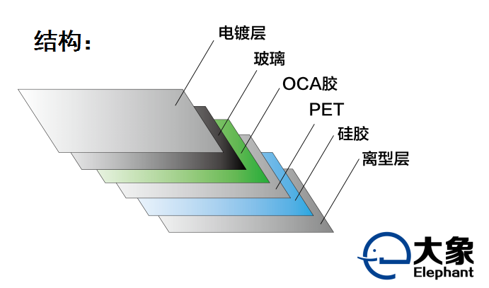 鋼化玻璃膜主要結(jié)構(gòu)與原料