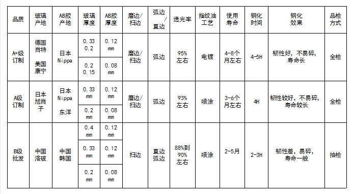不同品質(zhì)鋼化膜對比