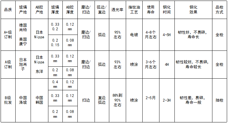 鋼化膜品質(zhì)對(duì)比